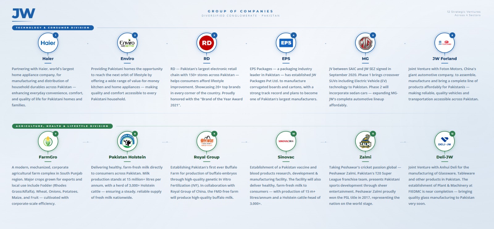 Our Brands & Projects